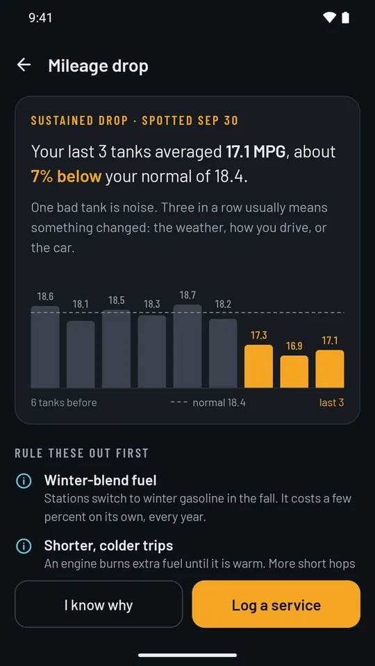 Mileage drop detail: the last 3 tanks averaged 17.1 MPG, about 7 percent below a normal of 18.4. A bar chart compares 6 earlier tanks with the last 3, followed by things to rule out first such as winter-blend fuel and shorter, colder trips.