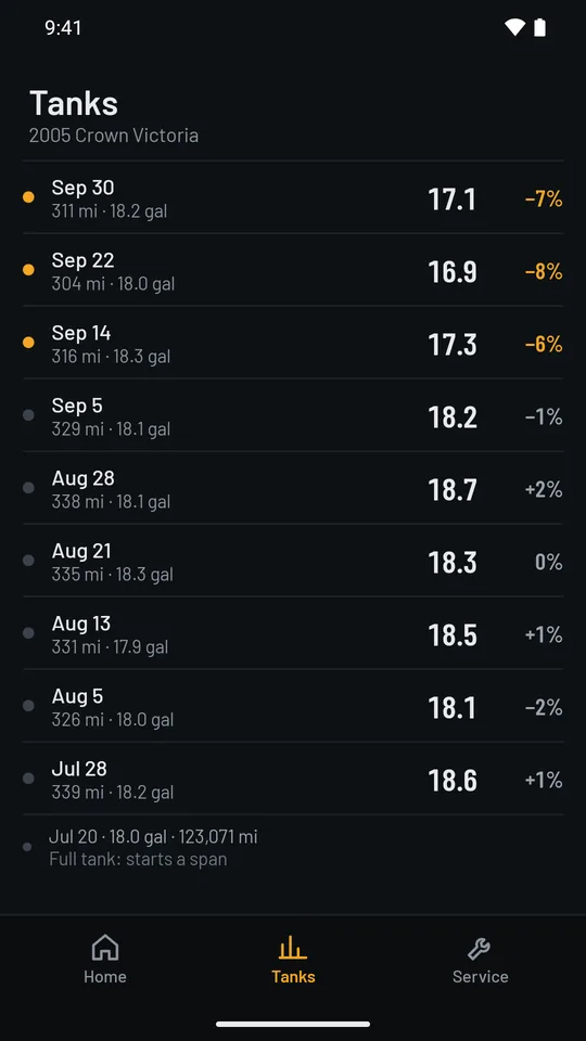 Tanks list showing each tank's date, distance, gallons, MPG, and percent difference from normal, with the three most recent tanks flagged.